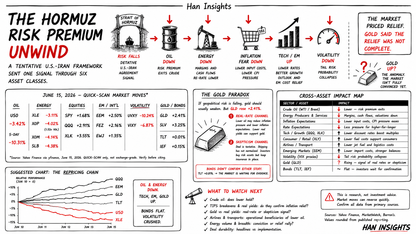 Infographic explaining the market risk premium tied to shipping traffic through the Strait of Hormuz